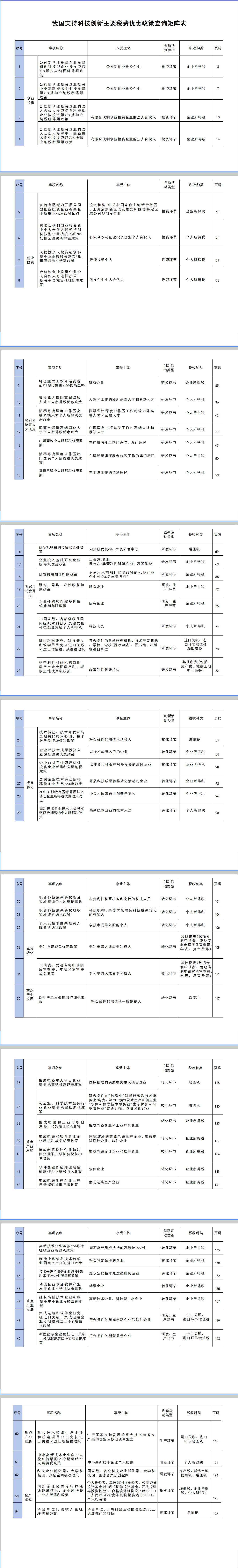 速查：支持科技创新主要税费优惠政策查询矩阵表(图1)